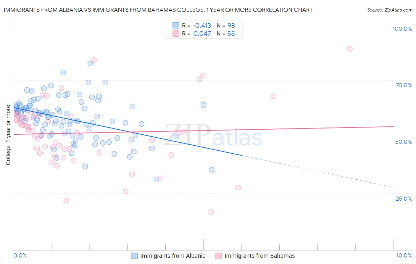 Immigrants from Albania vs Immigrants from Bahamas College, 1 year or more
