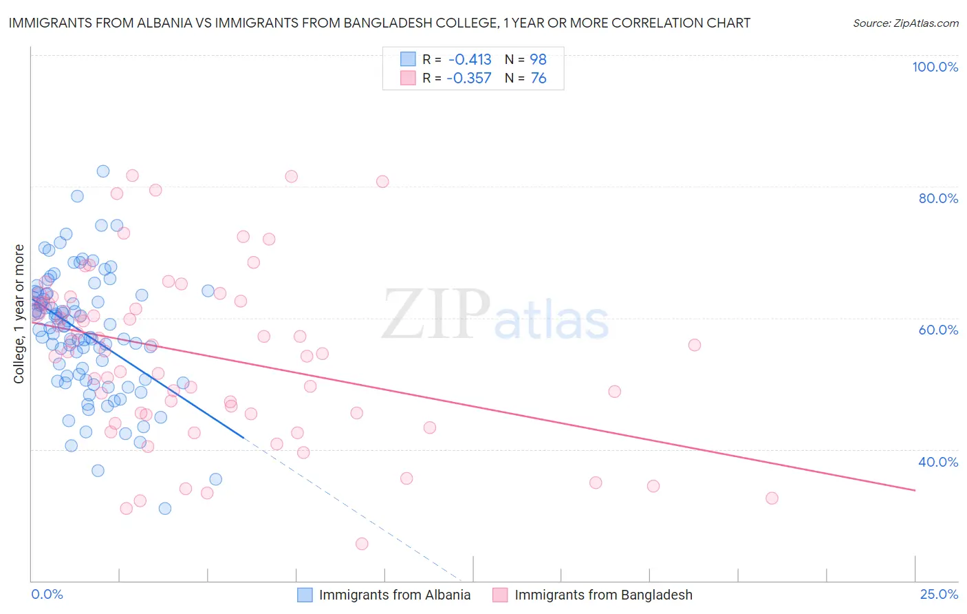 Immigrants from Albania vs Immigrants from Bangladesh College, 1 year or more