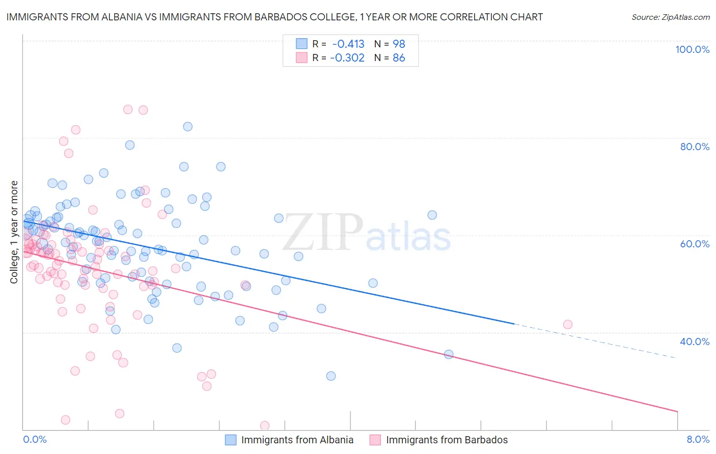 Immigrants from Albania vs Immigrants from Barbados College, 1 year or more