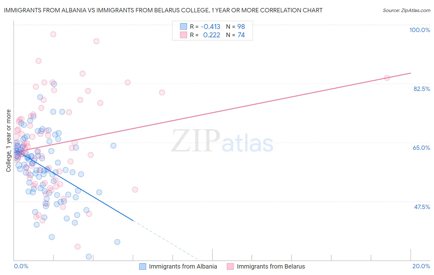 Immigrants from Albania vs Immigrants from Belarus College, 1 year or more
