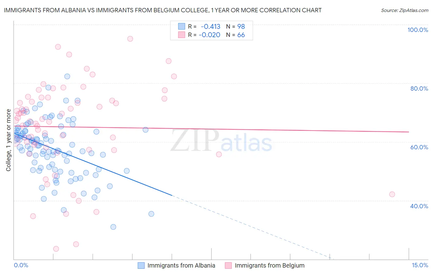Immigrants from Albania vs Immigrants from Belgium College, 1 year or more
