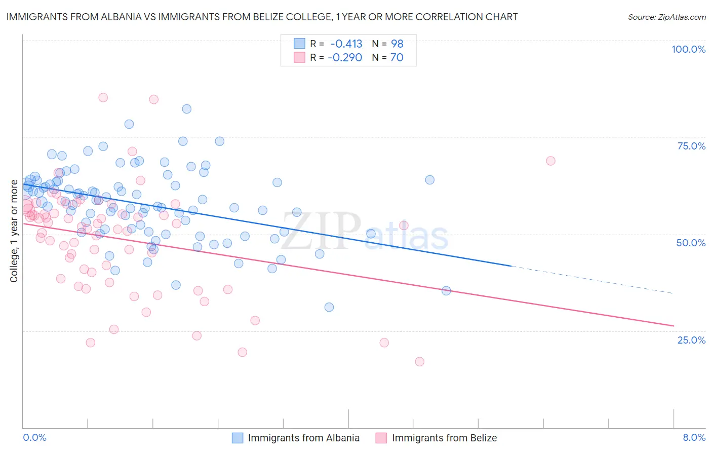 Immigrants from Albania vs Immigrants from Belize College, 1 year or more