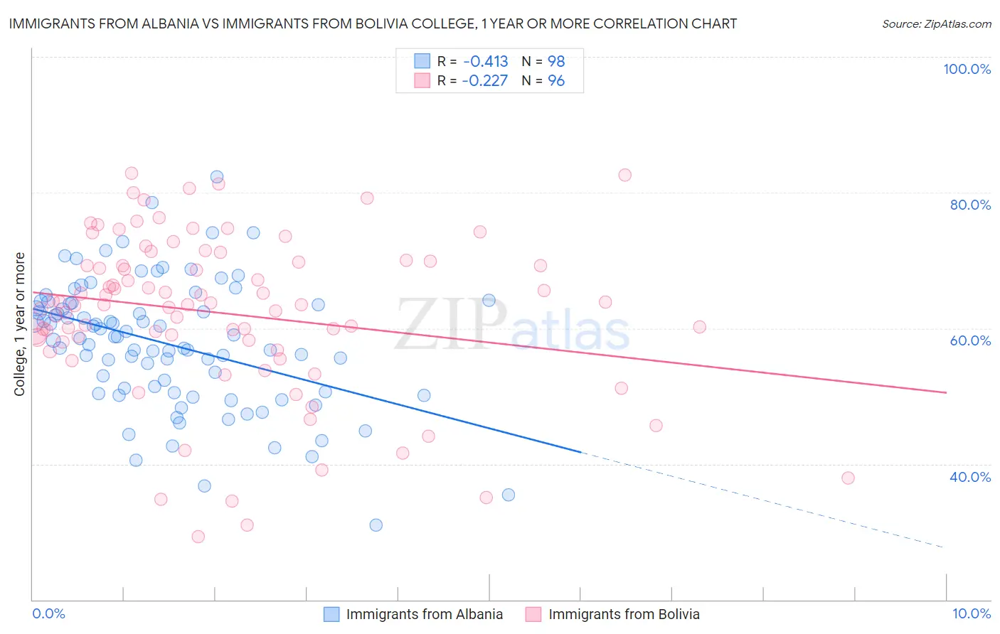Immigrants from Albania vs Immigrants from Bolivia College, 1 year or more