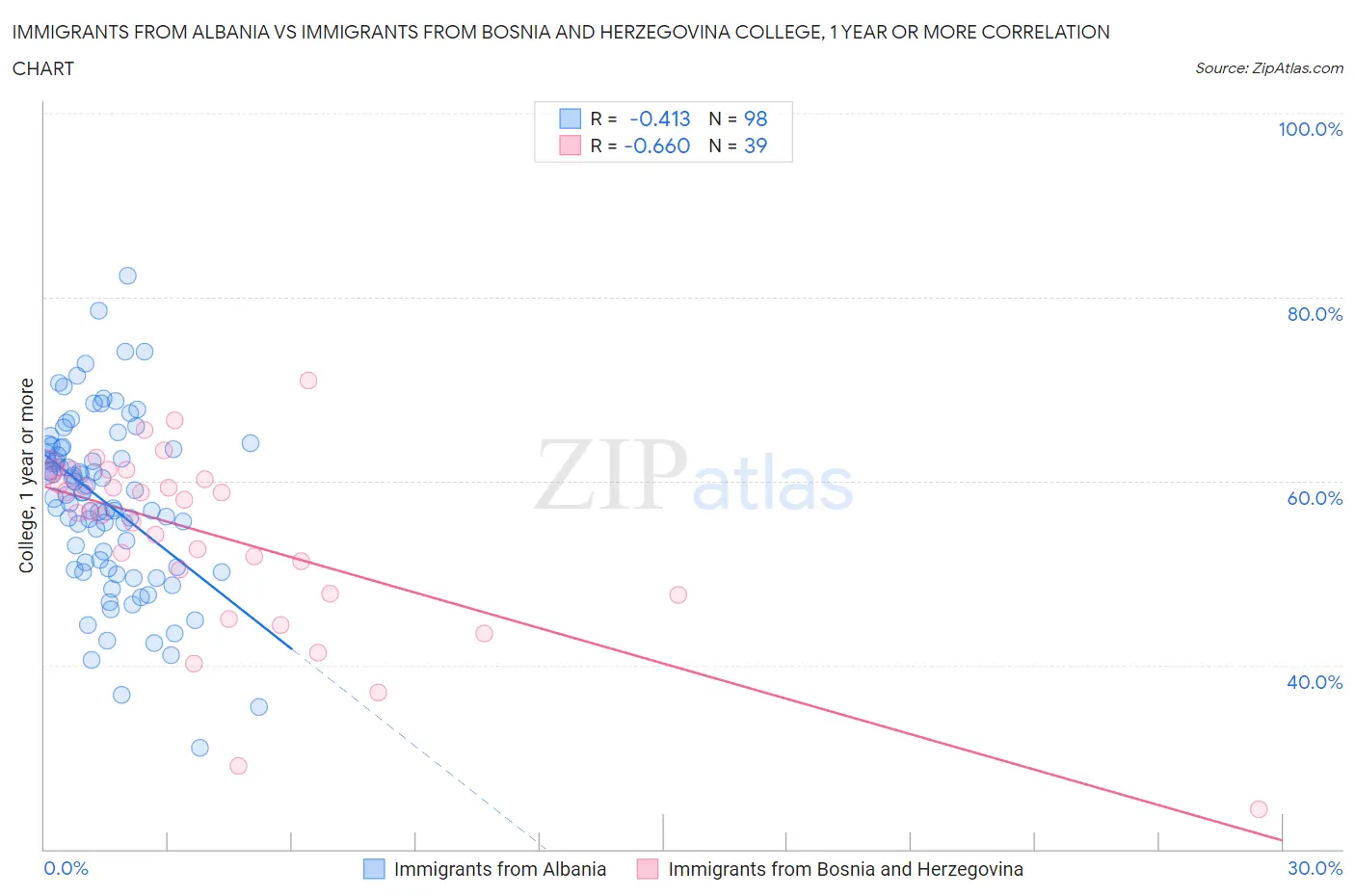 Immigrants from Albania vs Immigrants from Bosnia and Herzegovina College, 1 year or more