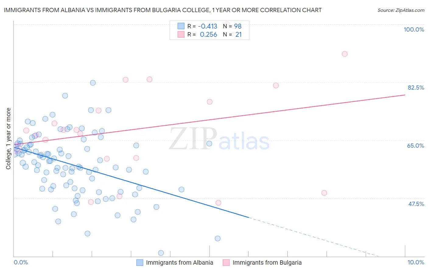 Immigrants from Albania vs Immigrants from Bulgaria College, 1 year or more