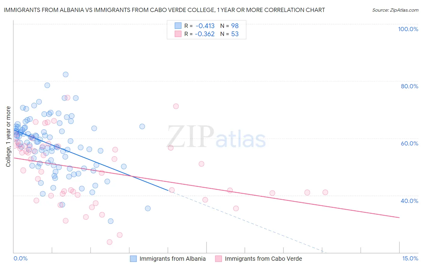 Immigrants from Albania vs Immigrants from Cabo Verde College, 1 year or more