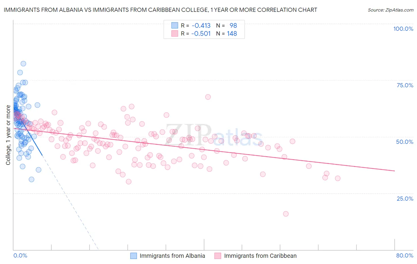 Immigrants from Albania vs Immigrants from Caribbean College, 1 year or more