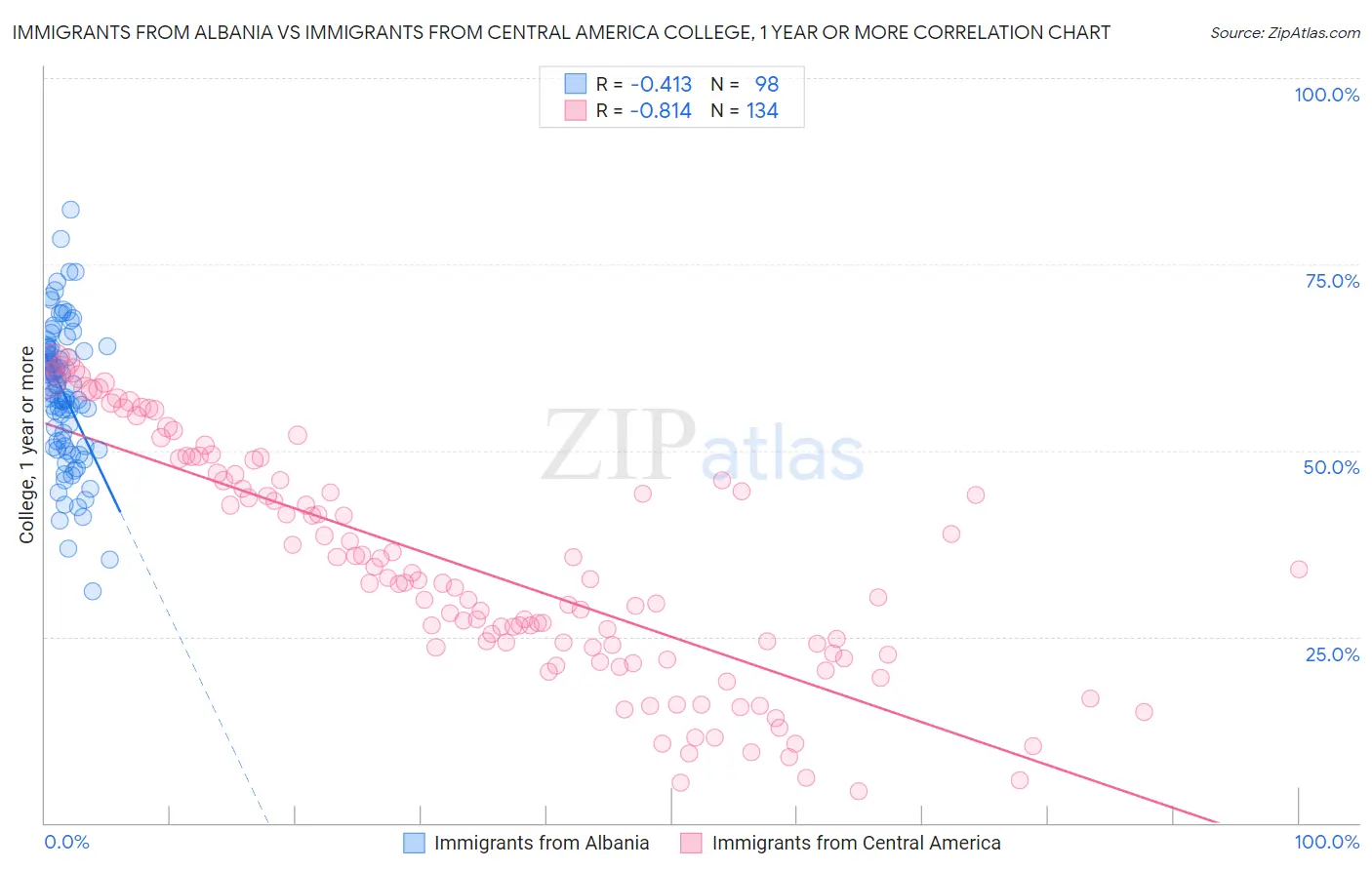 Immigrants from Albania vs Immigrants from Central America College, 1 year or more