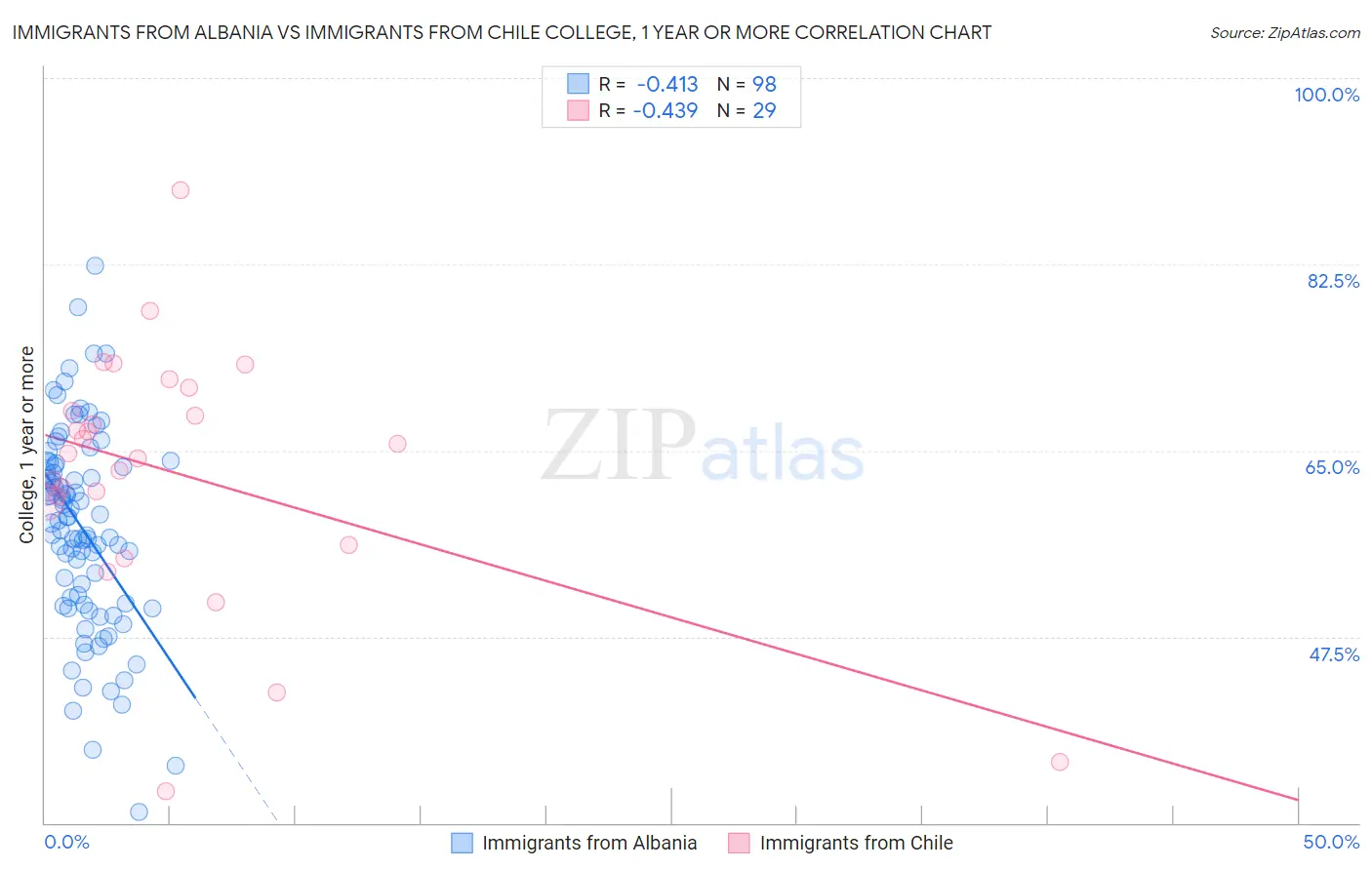 Immigrants from Albania vs Immigrants from Chile College, 1 year or more
