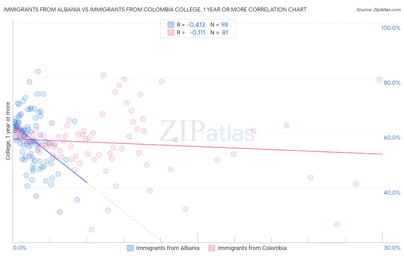 Immigrants from Albania vs Immigrants from Colombia College, 1 year or more