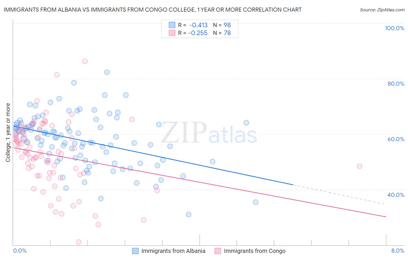 Immigrants from Albania vs Immigrants from Congo College, 1 year or more