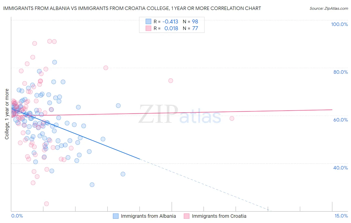 Immigrants from Albania vs Immigrants from Croatia College, 1 year or more