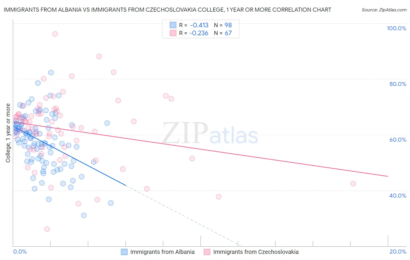 Immigrants from Albania vs Immigrants from Czechoslovakia College, 1 year or more