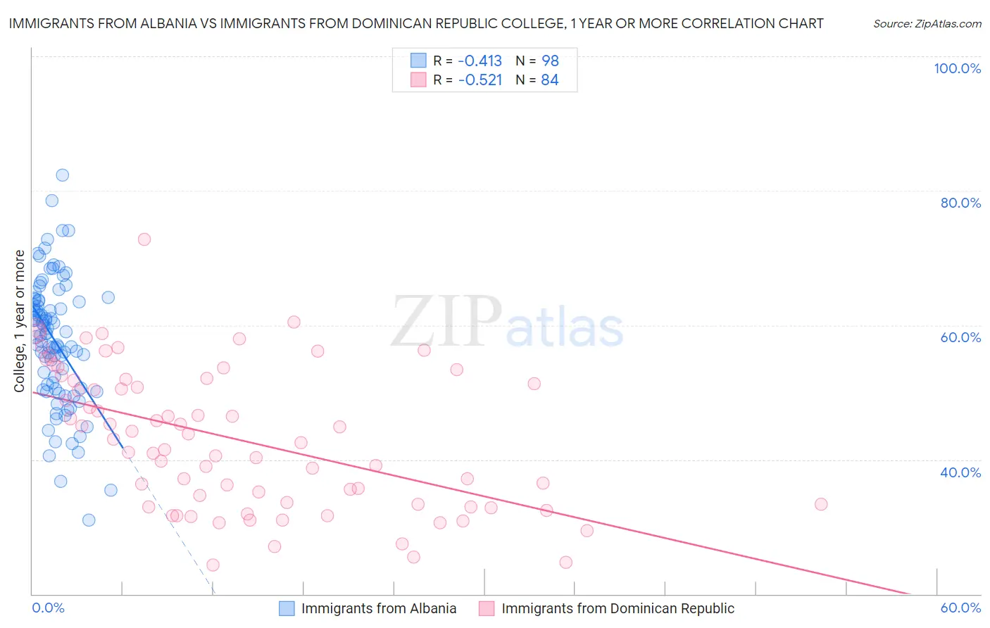 Immigrants from Albania vs Immigrants from Dominican Republic College, 1 year or more