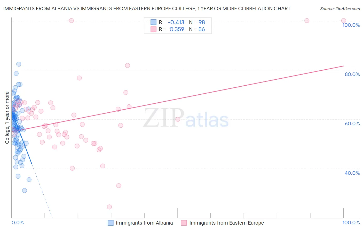 Immigrants from Albania vs Immigrants from Eastern Europe College, 1 year or more