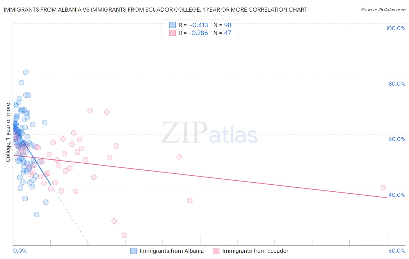 Immigrants from Albania vs Immigrants from Ecuador College, 1 year or more