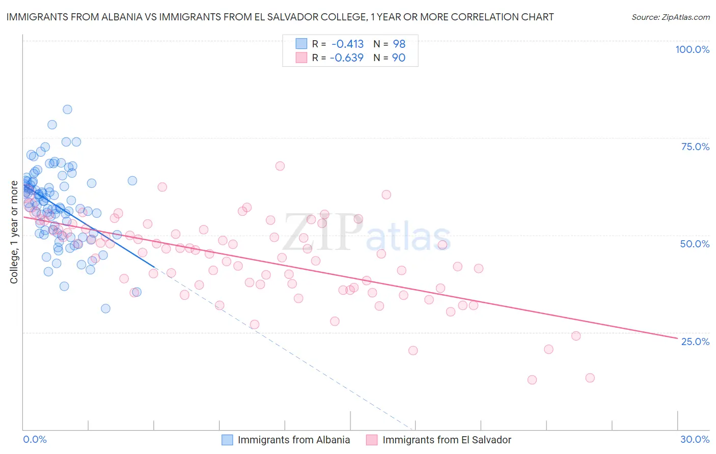 Immigrants from Albania vs Immigrants from El Salvador College, 1 year or more