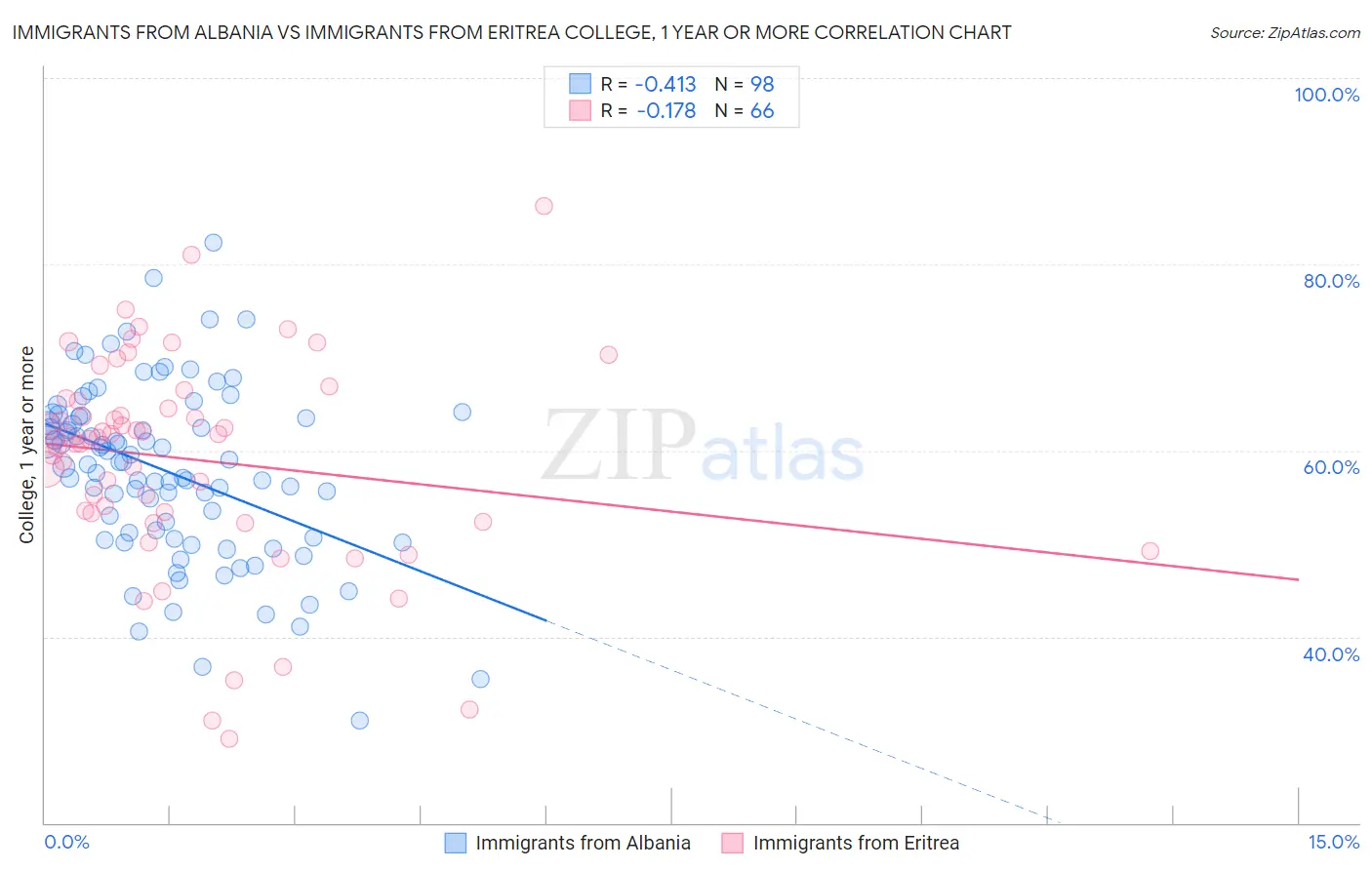 Immigrants from Albania vs Immigrants from Eritrea College, 1 year or more