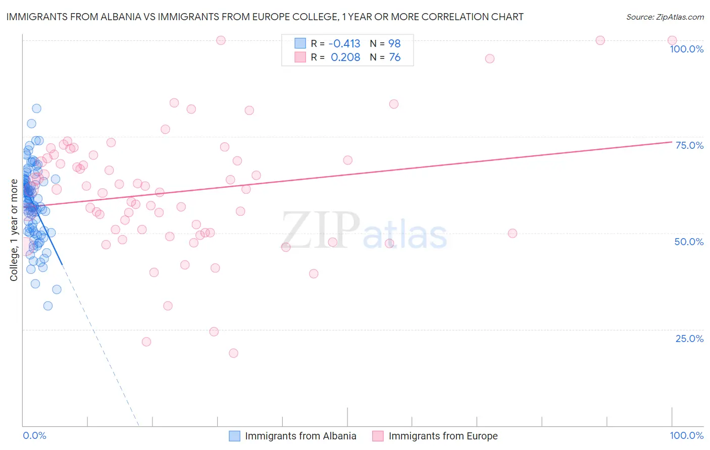 Immigrants from Albania vs Immigrants from Europe College, 1 year or more