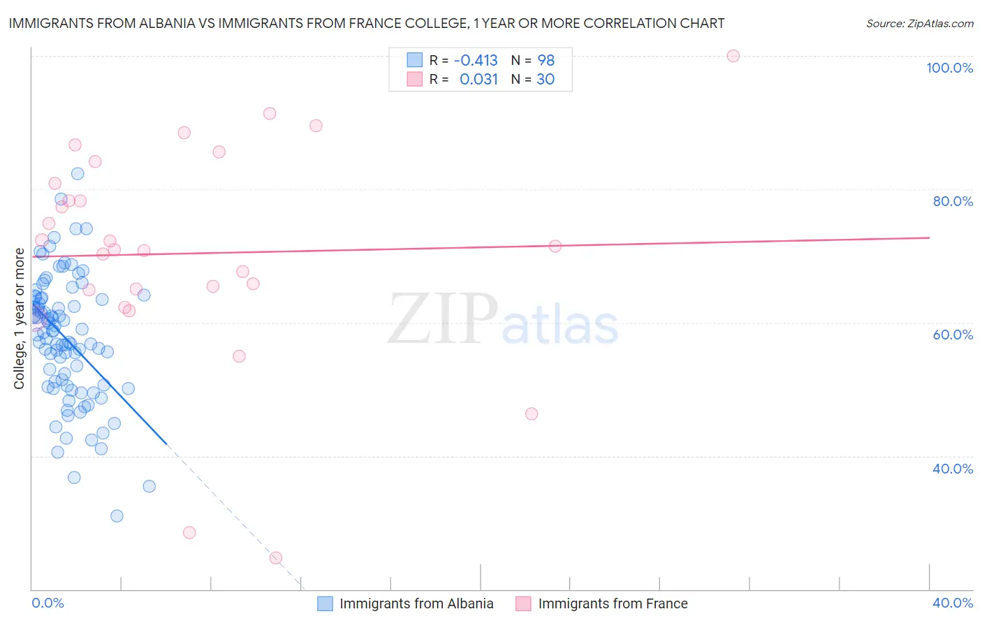 Immigrants from Albania vs Immigrants from France College, 1 year or more