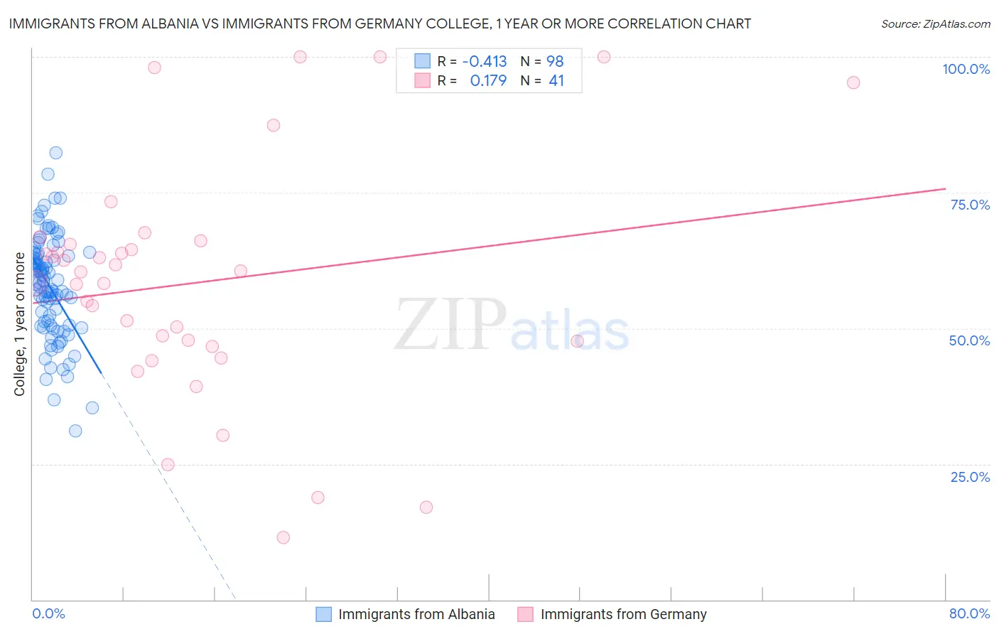 Immigrants from Albania vs Immigrants from Germany College, 1 year or more