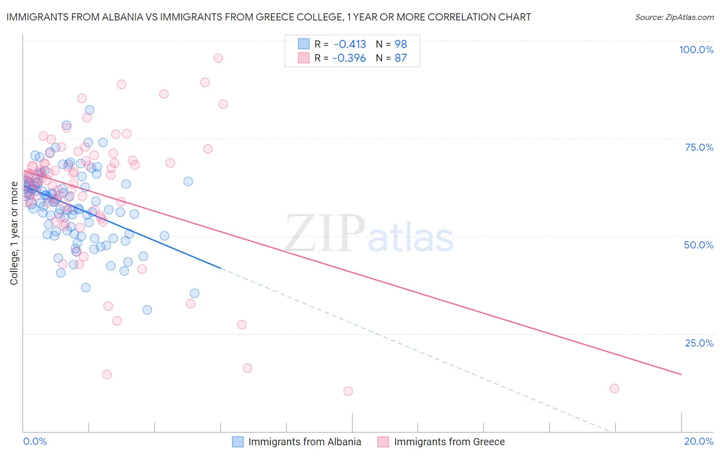 Immigrants from Albania vs Immigrants from Greece College, 1 year or more