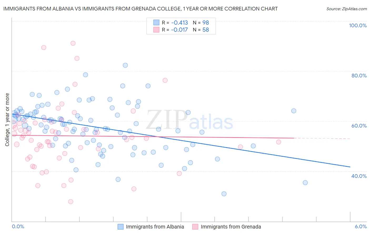 Immigrants from Albania vs Immigrants from Grenada College, 1 year or more