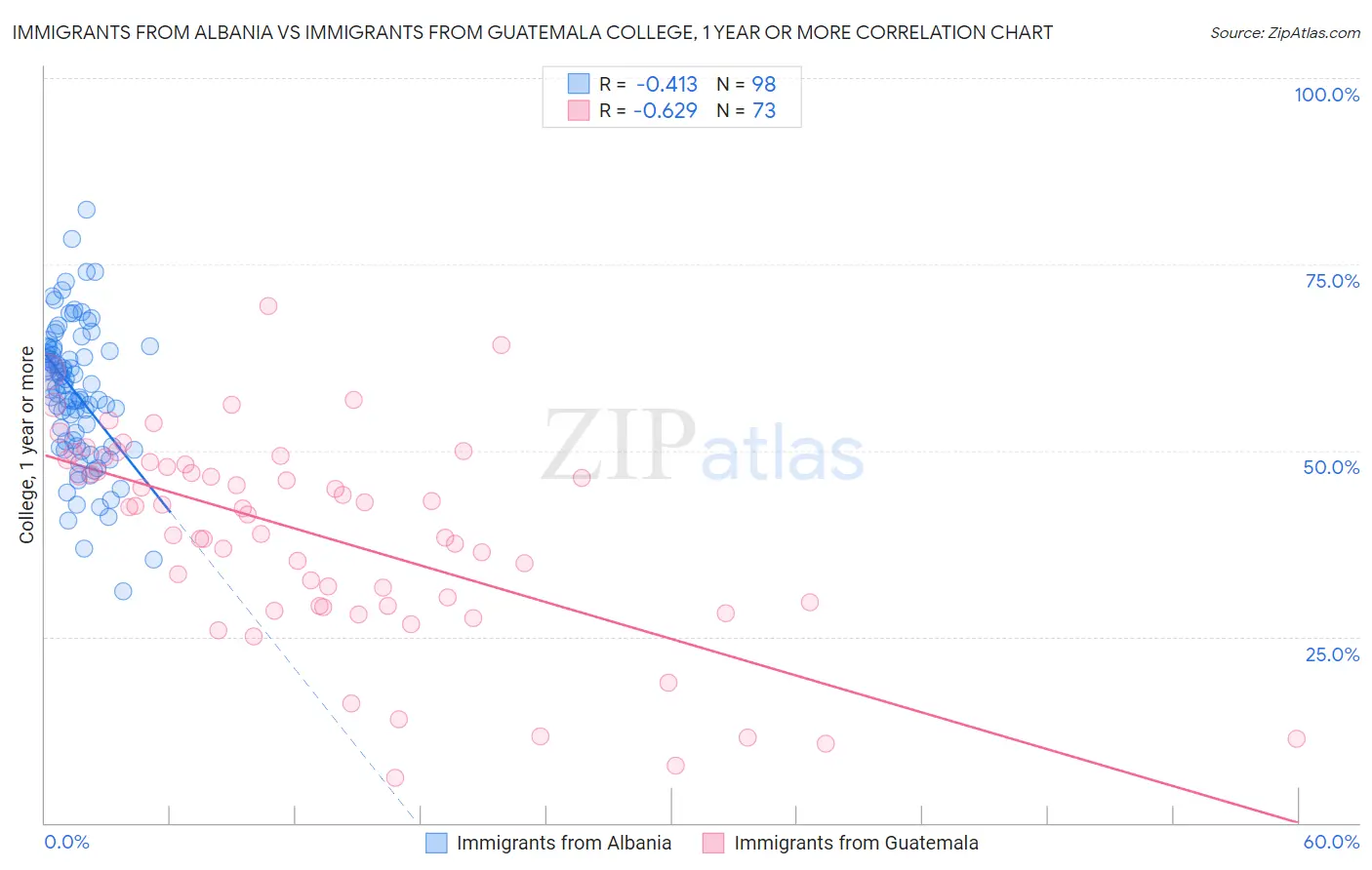 Immigrants from Albania vs Immigrants from Guatemala College, 1 year or more
