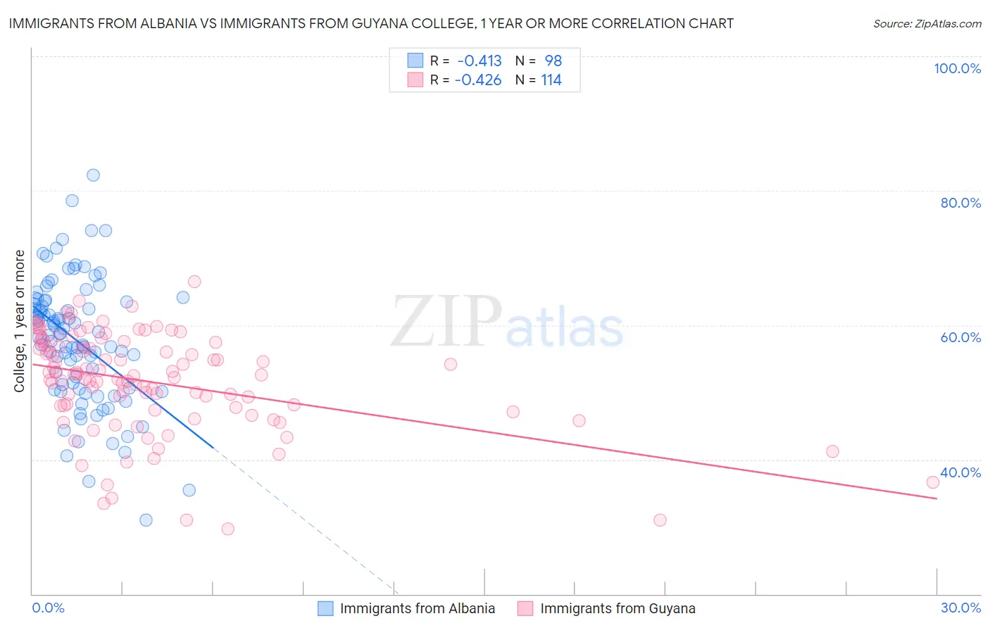 Immigrants from Albania vs Immigrants from Guyana College, 1 year or more
