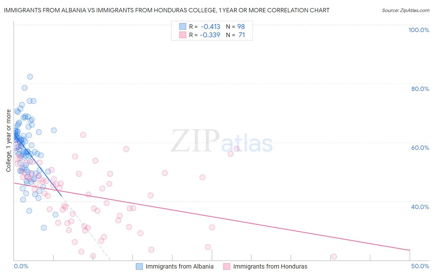 Immigrants from Albania vs Immigrants from Honduras College, 1 year or more