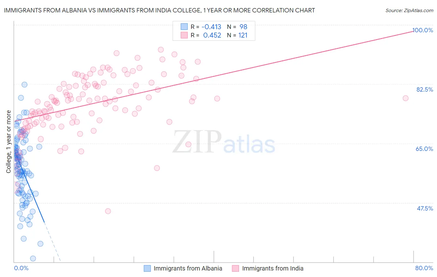 Immigrants from Albania vs Immigrants from India College, 1 year or more