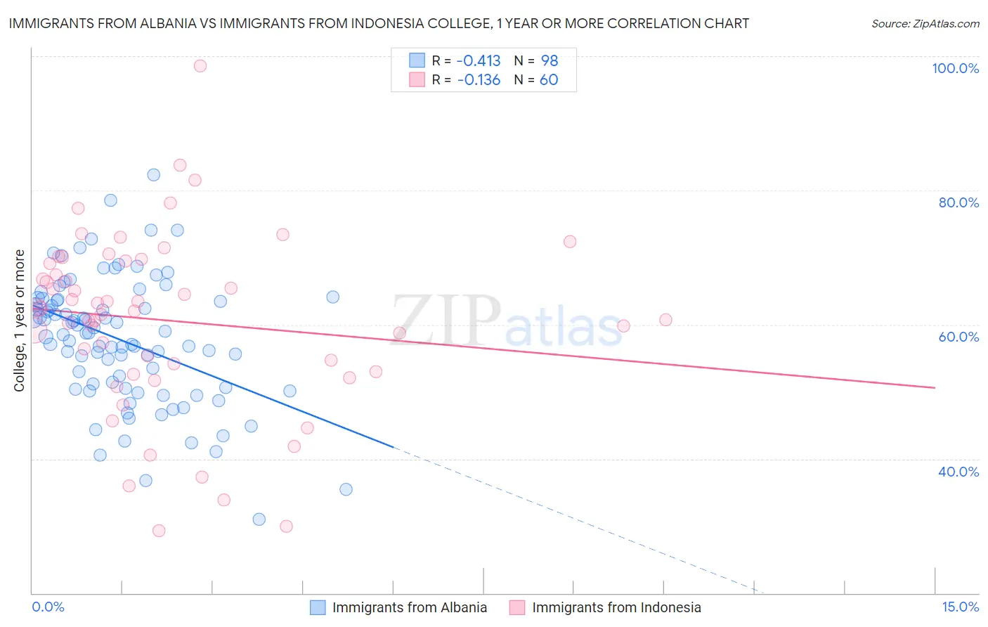 Immigrants from Albania vs Immigrants from Indonesia College, 1 year or more