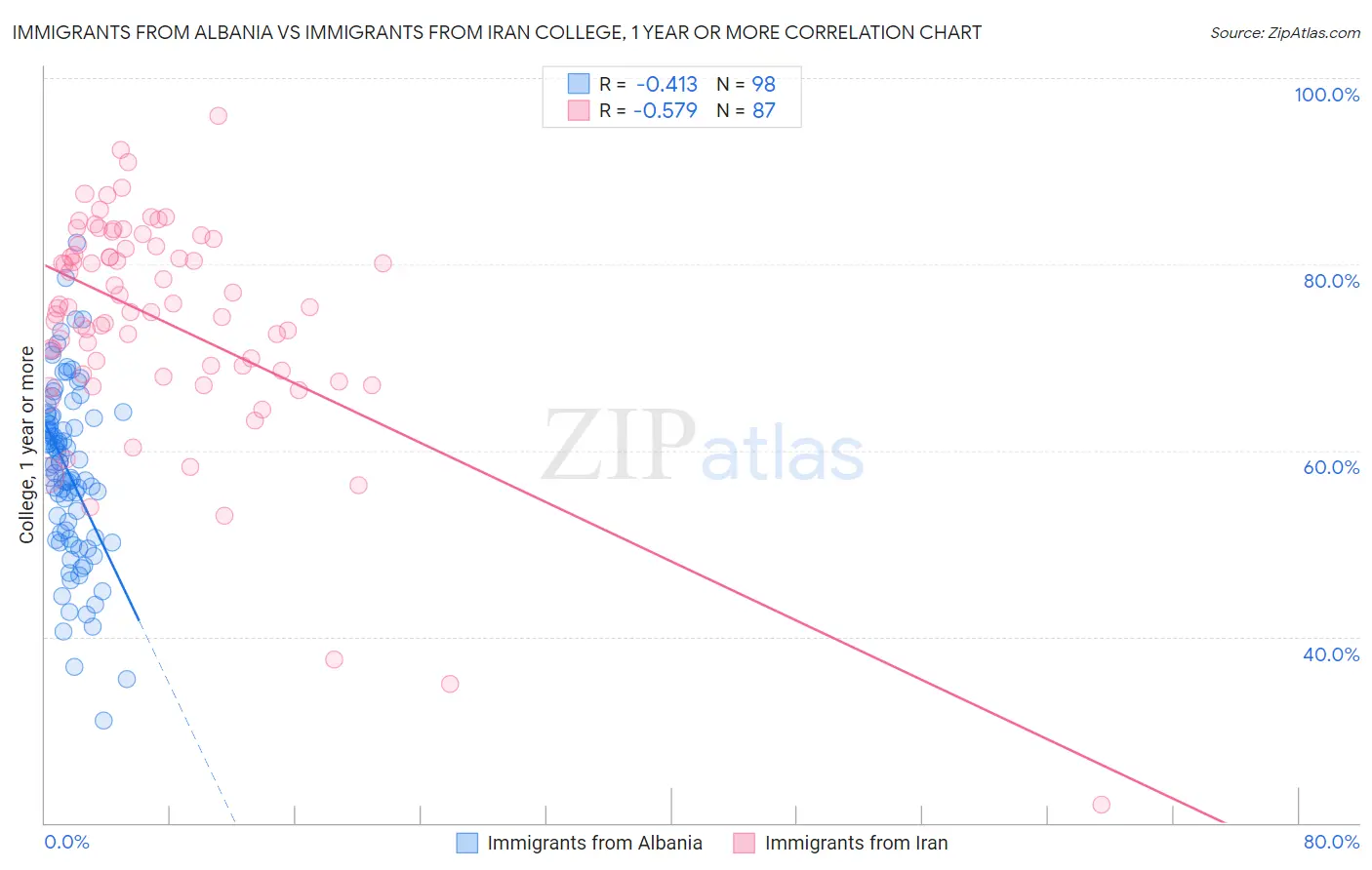 Immigrants from Albania vs Immigrants from Iran College, 1 year or more