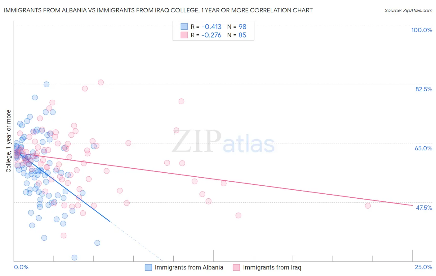 Immigrants from Albania vs Immigrants from Iraq College, 1 year or more