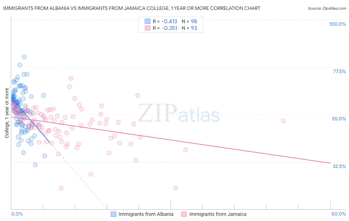 Immigrants from Albania vs Immigrants from Jamaica College, 1 year or more