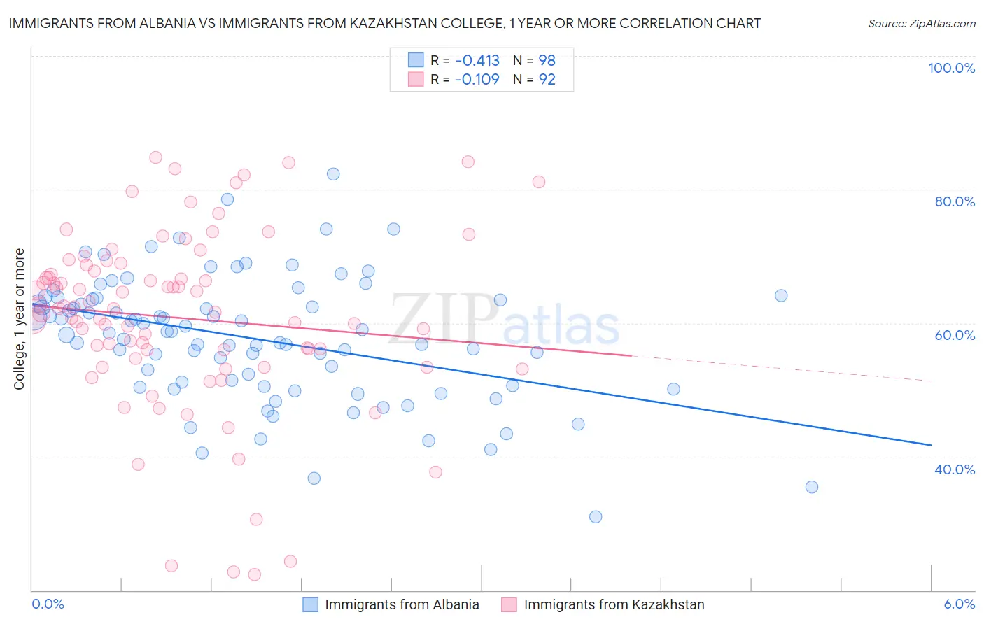 Immigrants from Albania vs Immigrants from Kazakhstan College, 1 year or more
