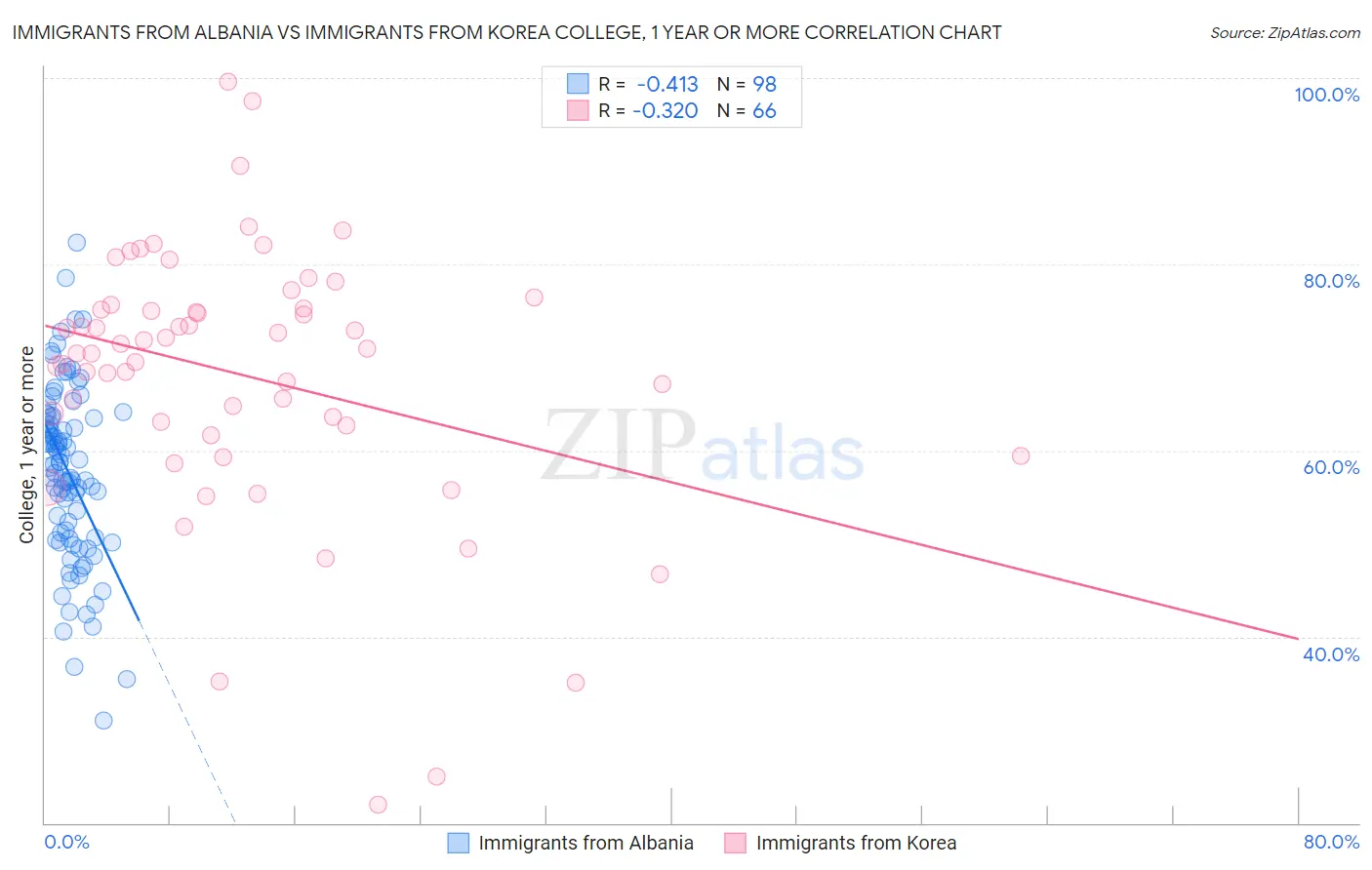 Immigrants from Albania vs Immigrants from Korea College, 1 year or more