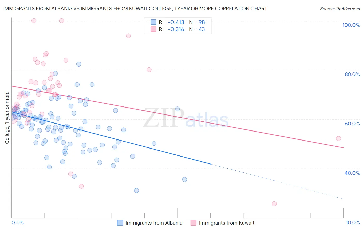 Immigrants from Albania vs Immigrants from Kuwait College, 1 year or more