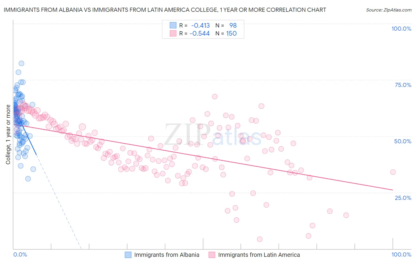 Immigrants from Albania vs Immigrants from Latin America College, 1 year or more