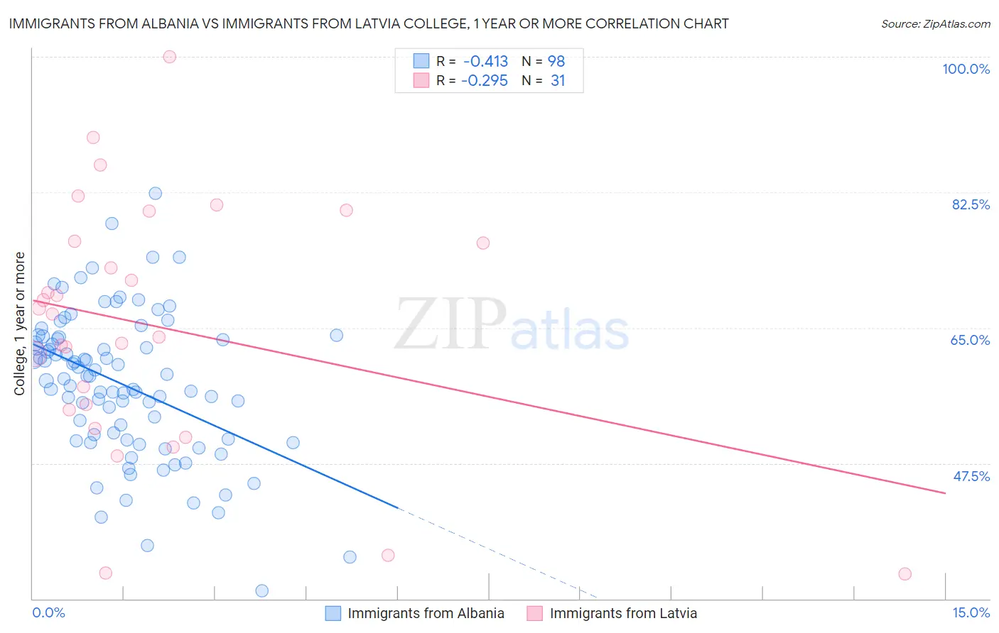 Immigrants from Albania vs Immigrants from Latvia College, 1 year or more