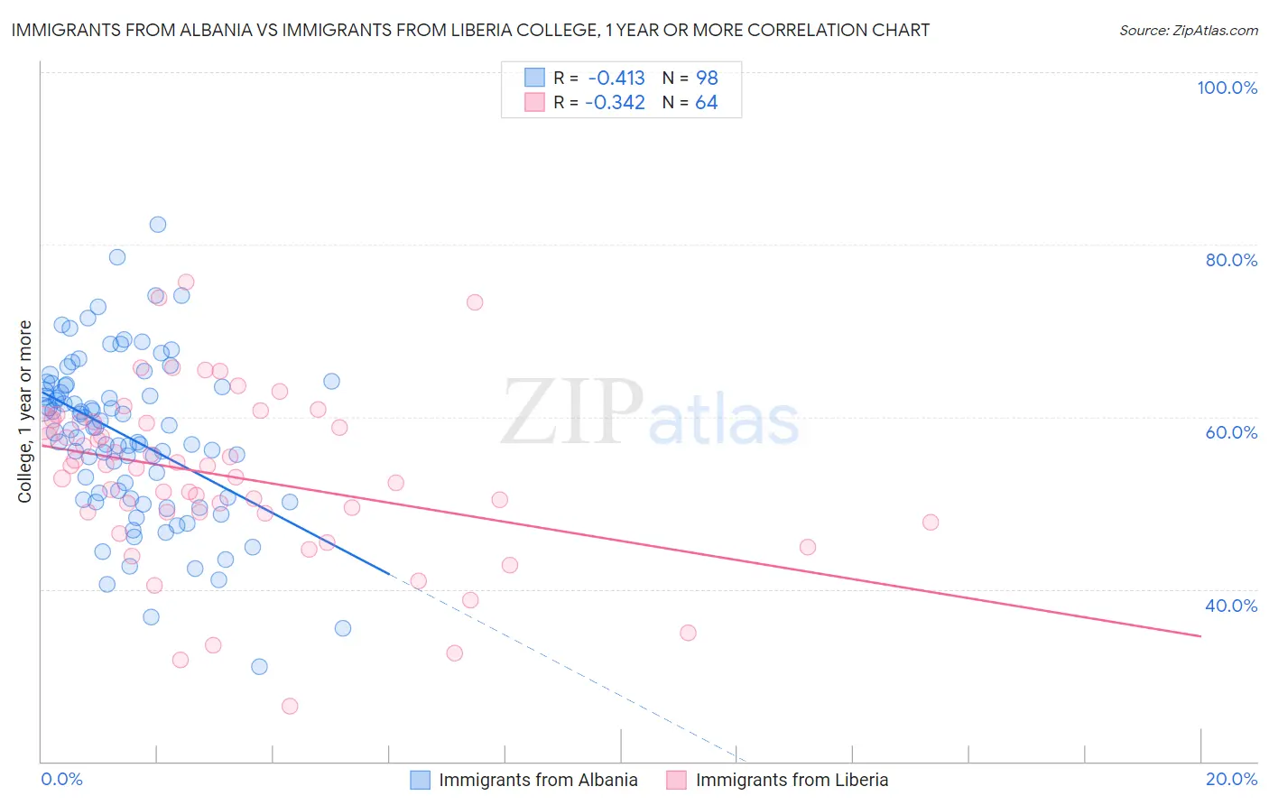 Immigrants from Albania vs Immigrants from Liberia College, 1 year or more