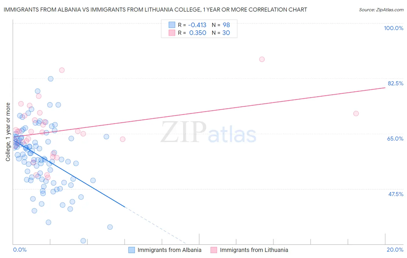Immigrants from Albania vs Immigrants from Lithuania College, 1 year or more
