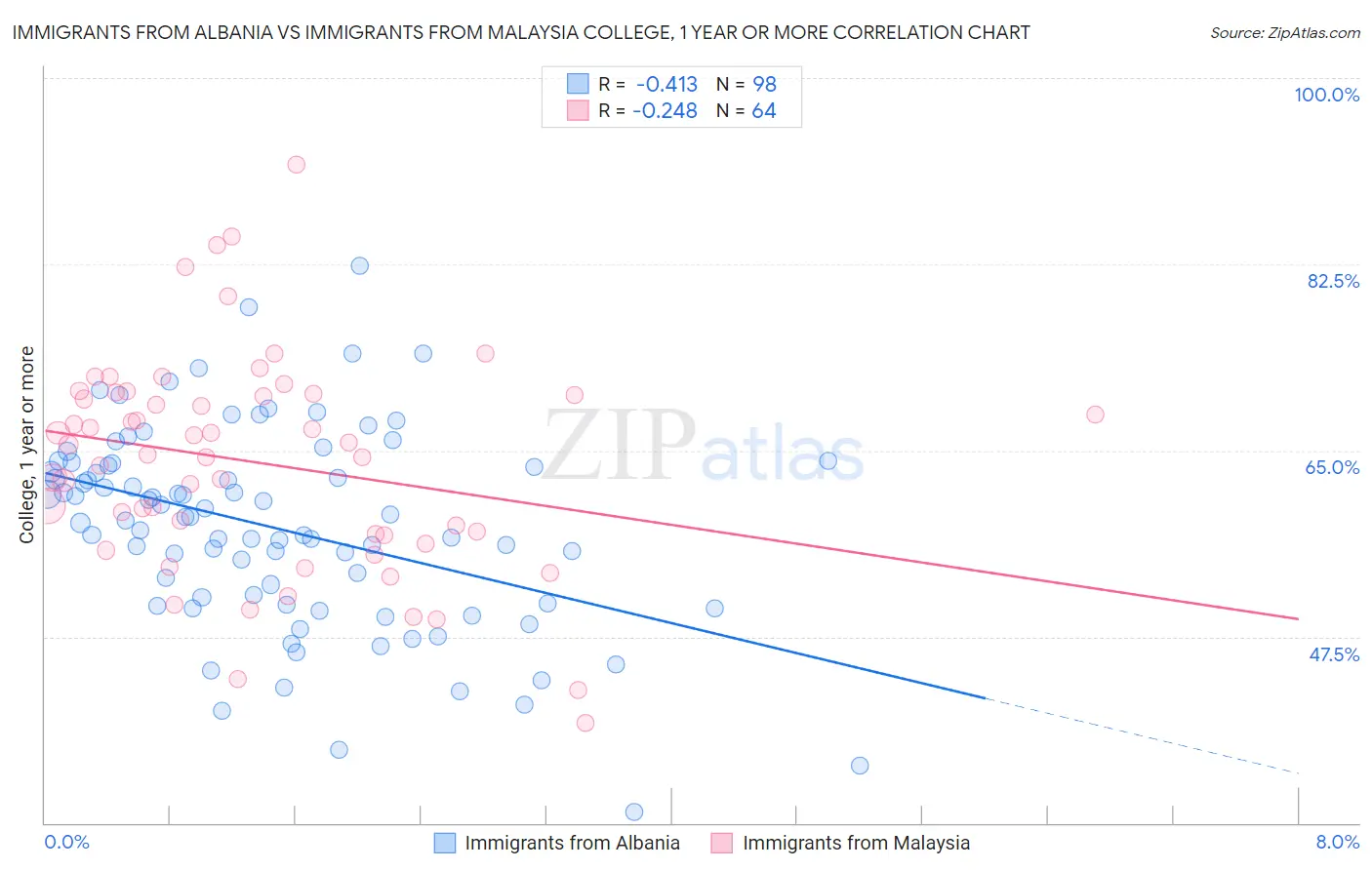 Immigrants from Albania vs Immigrants from Malaysia College, 1 year or more