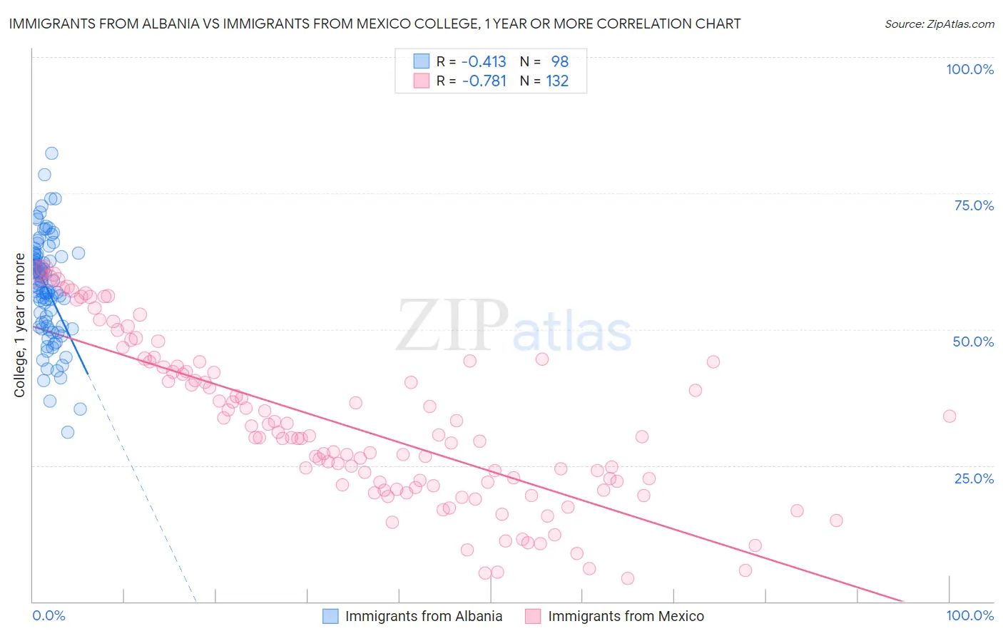 Immigrants from Albania vs Immigrants from Mexico College, 1 year or more