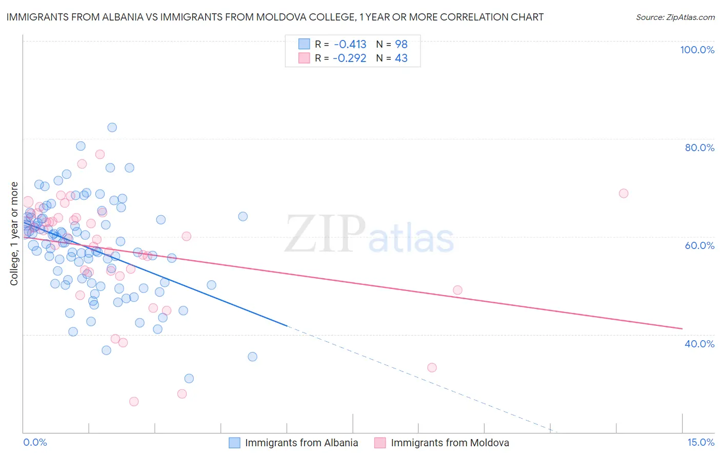 Immigrants from Albania vs Immigrants from Moldova College, 1 year or more