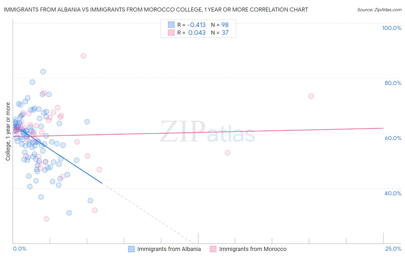 Immigrants from Albania vs Immigrants from Morocco College, 1 year or more