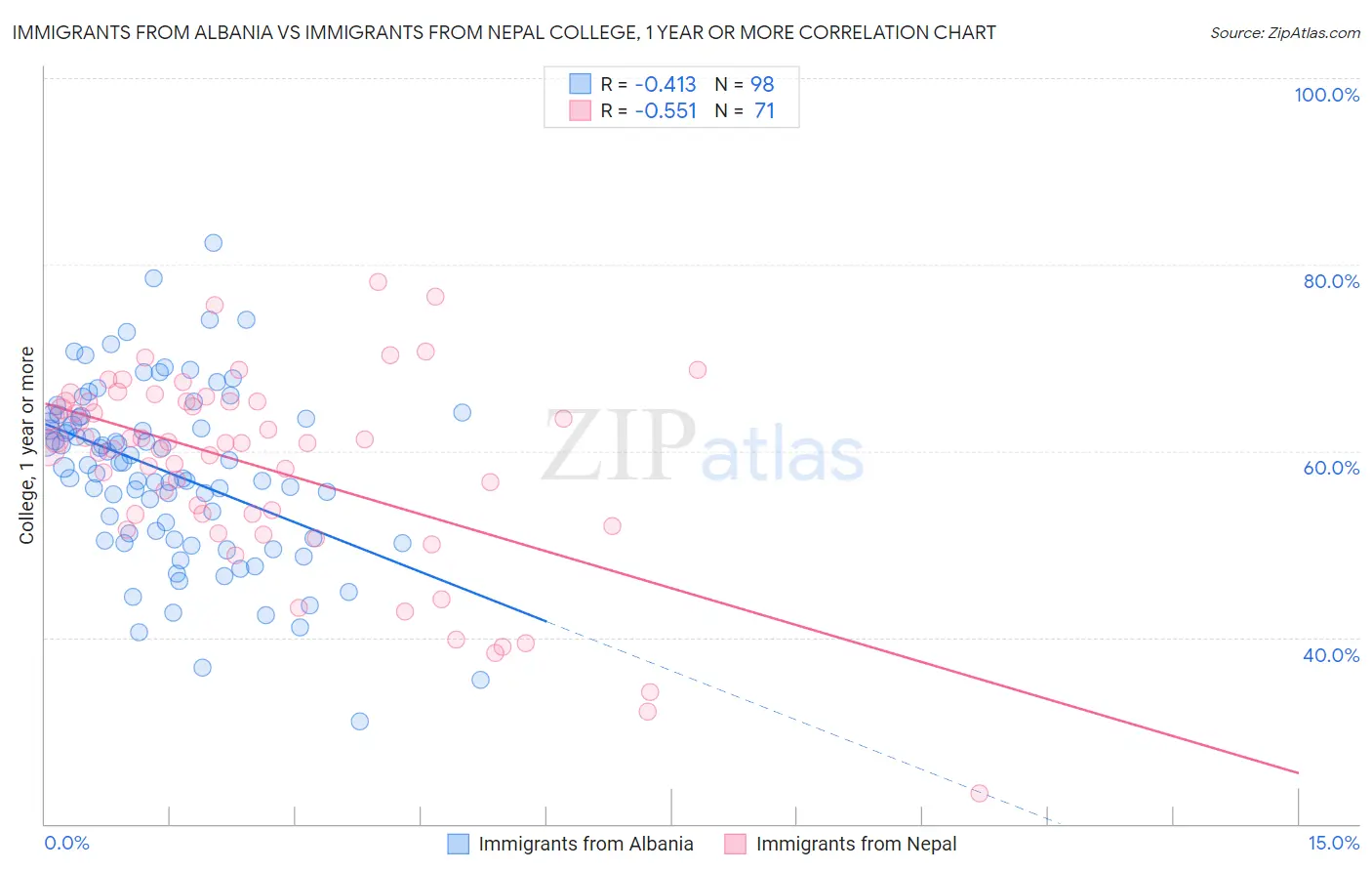 Immigrants from Albania vs Immigrants from Nepal College, 1 year or more