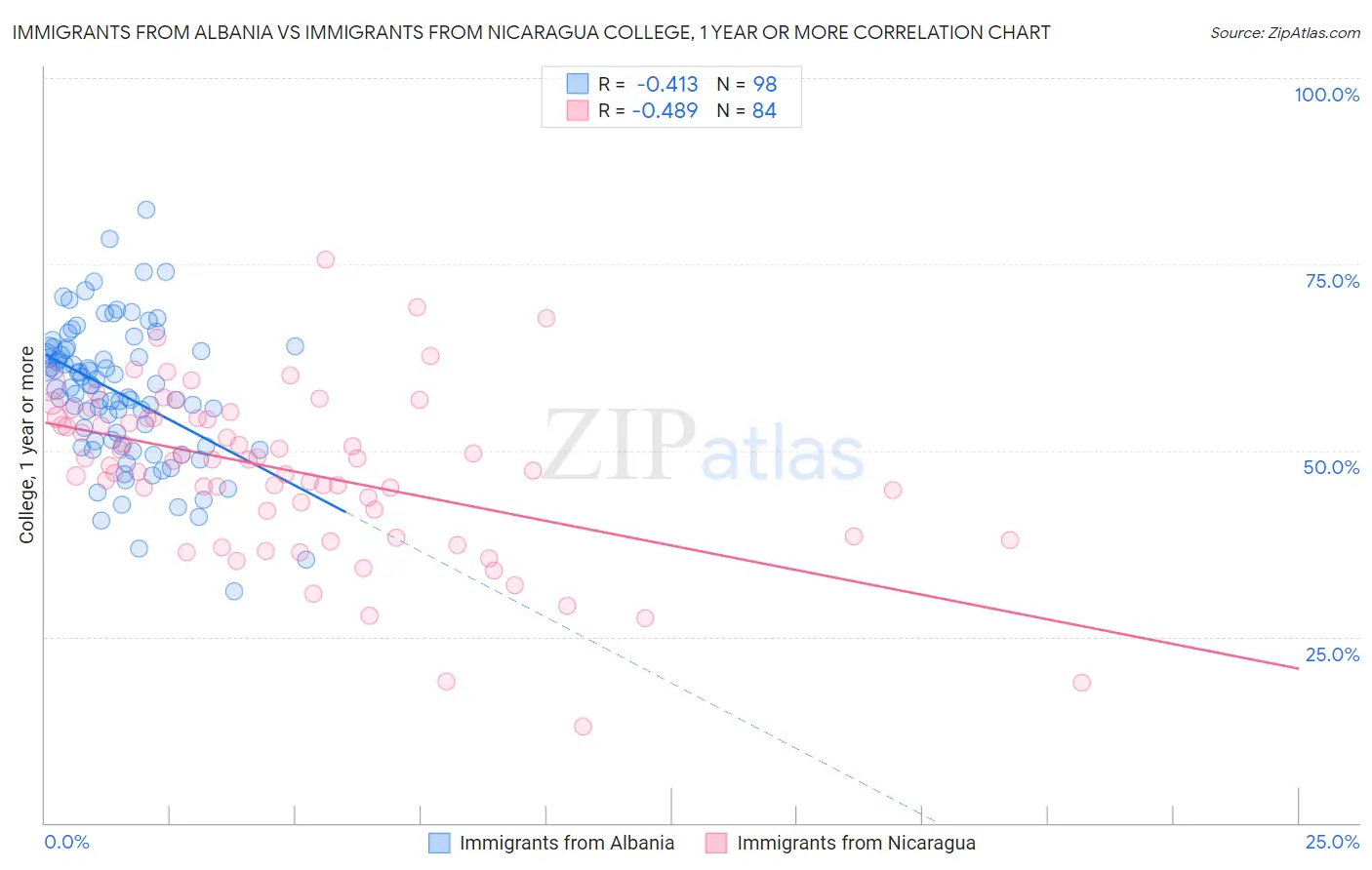 Immigrants from Albania vs Immigrants from Nicaragua College, 1 year or more