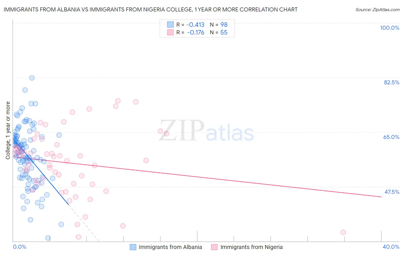 Immigrants from Albania vs Immigrants from Nigeria College, 1 year or more