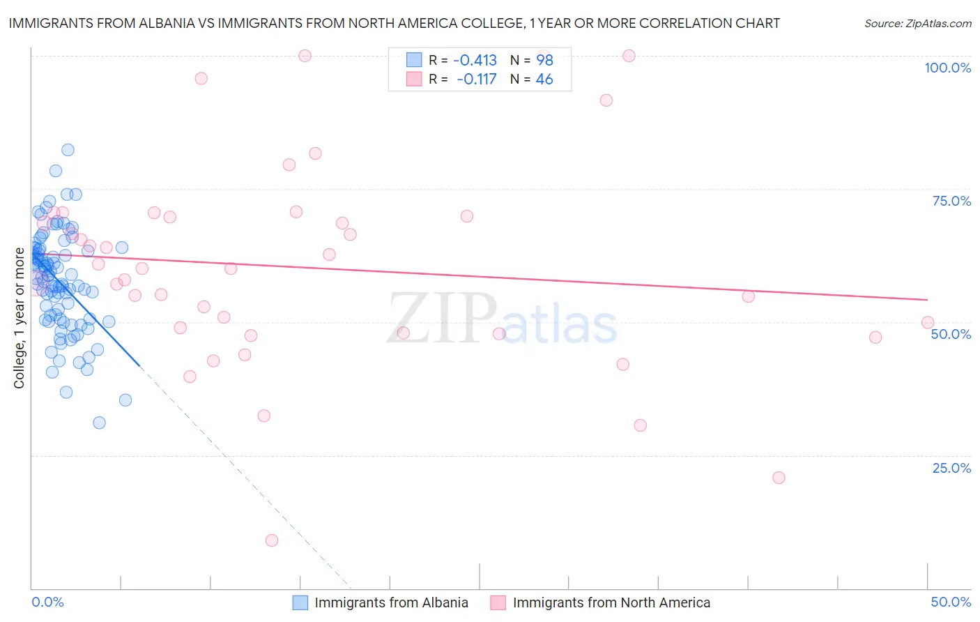 Immigrants from Albania vs Immigrants from North America College, 1 year or more